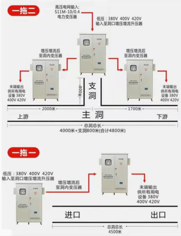 隧道升壓器，采用一拖一，一拖二的工作模式完成洞口升壓，洞內(nèi)降壓的工作，保障施工設(shè)備正常運(yùn)行