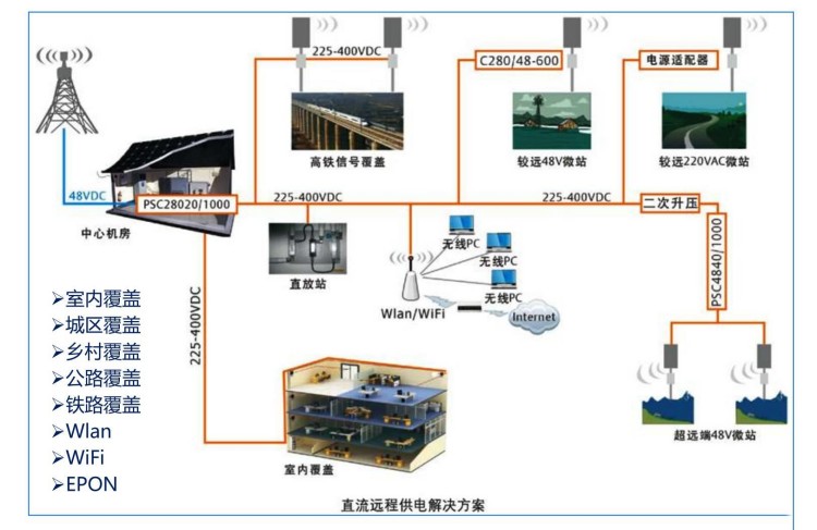 通信基站分布環(huán)境