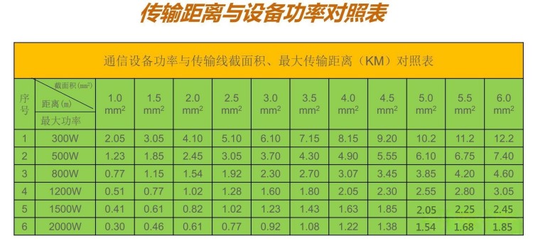 傳輸距離與設(shè)備功率對照表